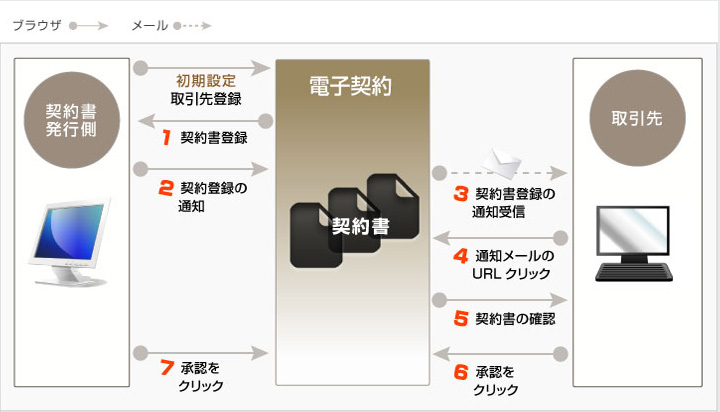 電子契約までのフロー