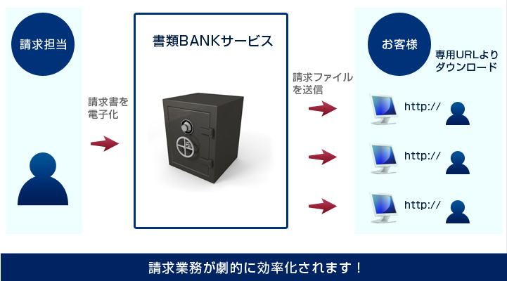 紙で郵送していた請求書を「電子化」し請求先に送信するシステムの導入によって請求業務が効率化