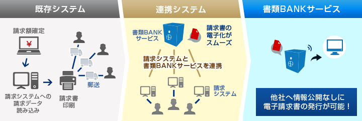 既存の請求システム等との連携